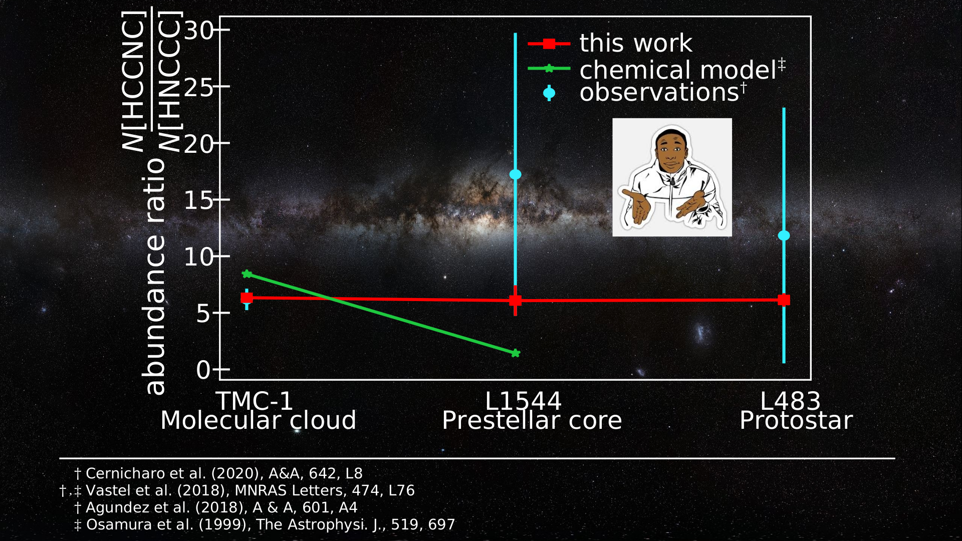 Abundance ration of the HCCCN isomers in selected astrophysical environments